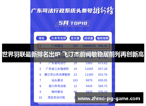 世界羽联最新排名出炉 飞汀杰蔚阀敏稳居前列再创新高