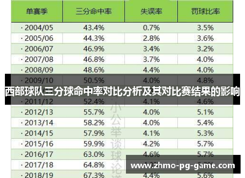 西部球队三分球命中率对比分析及其对比赛结果的影响